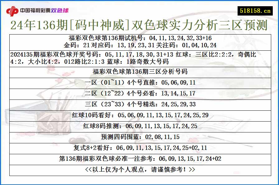 24年136期[码中神威]双色球实力分析三区预测