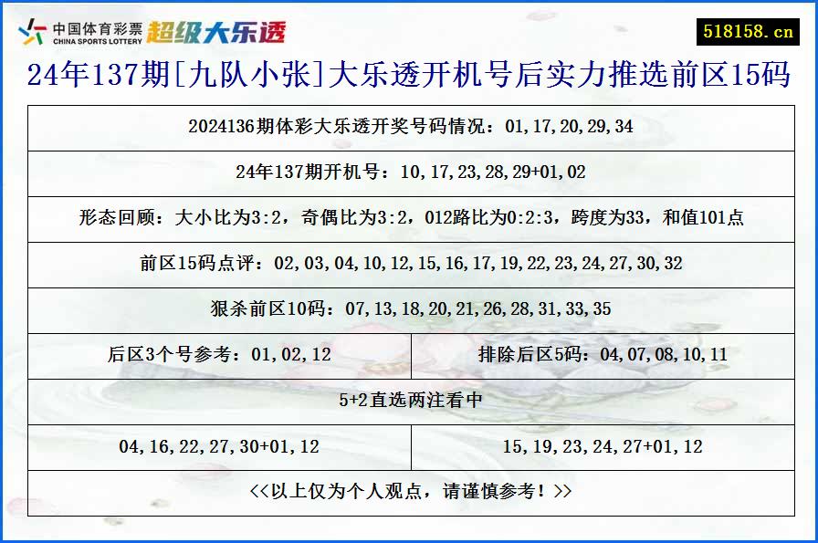 24年137期[九队小张]大乐透开机号后实力推选前区15码