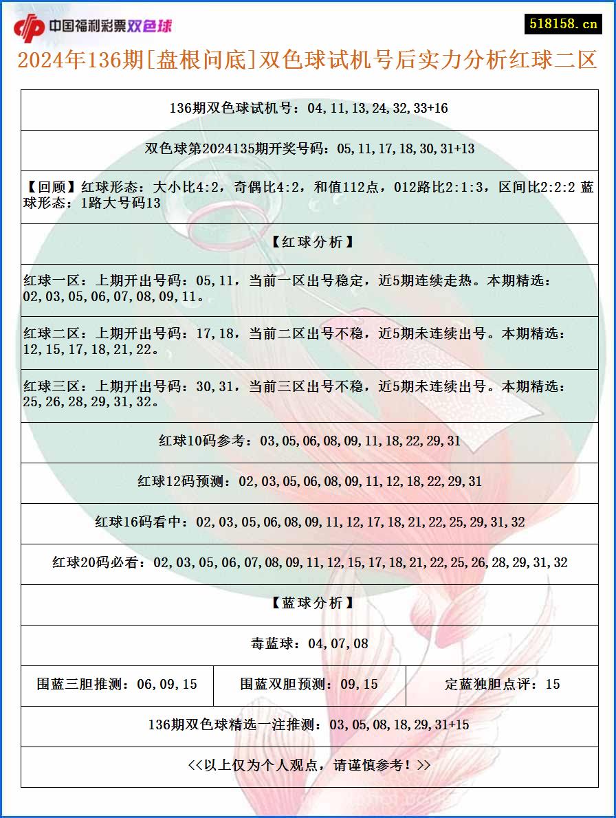 2024年136期[盘根问底]双色球试机号后实力分析红球二区