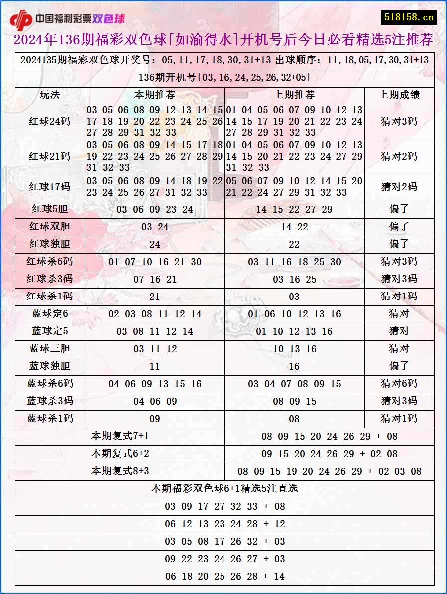 2024年136期福彩双色球[如渝得水]开机号后今日必看精选5注推荐