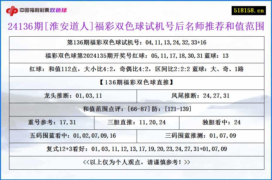 24136期[淮安道人]福彩双色球试机号后名师推荐和值范围