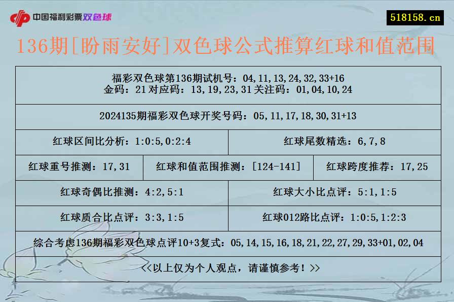 136期[盼雨安好]双色球公式推算红球和值范围