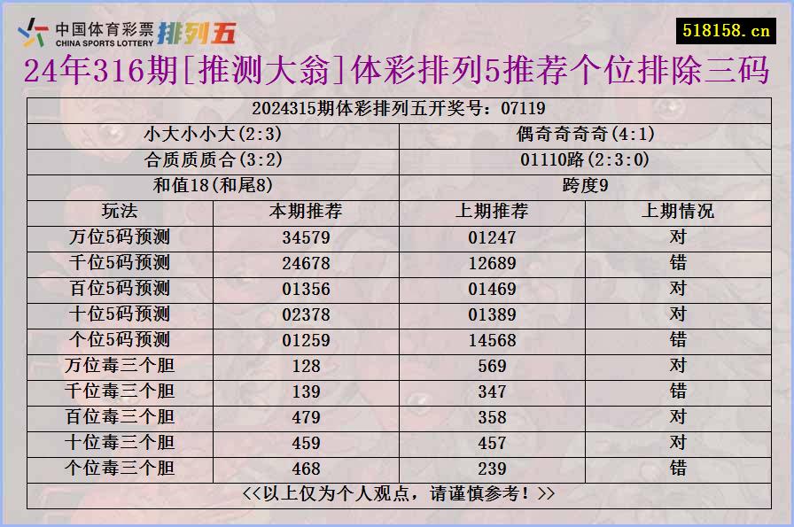 24年316期[推测大翁]体彩排列5推荐个位排除三码