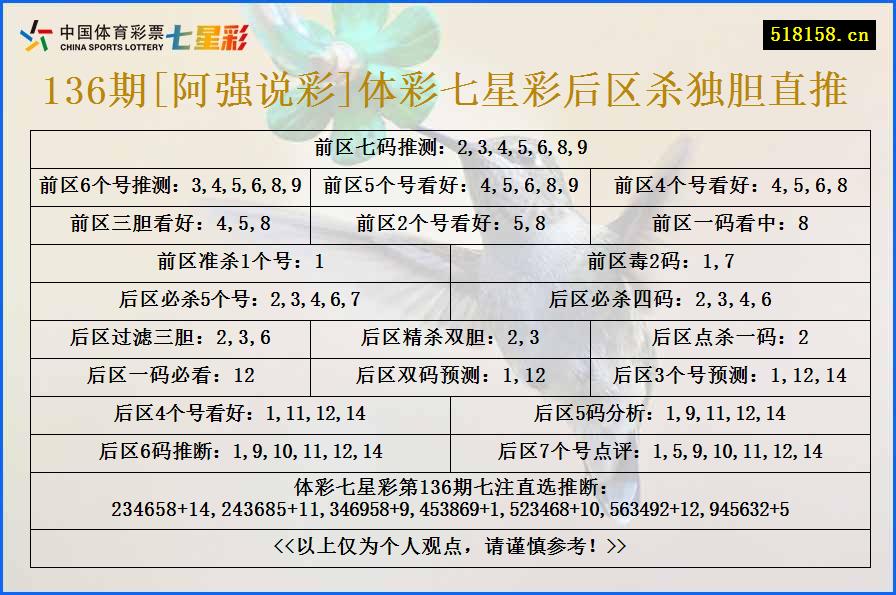 136期[阿强说彩]体彩七星彩后区杀独胆直推