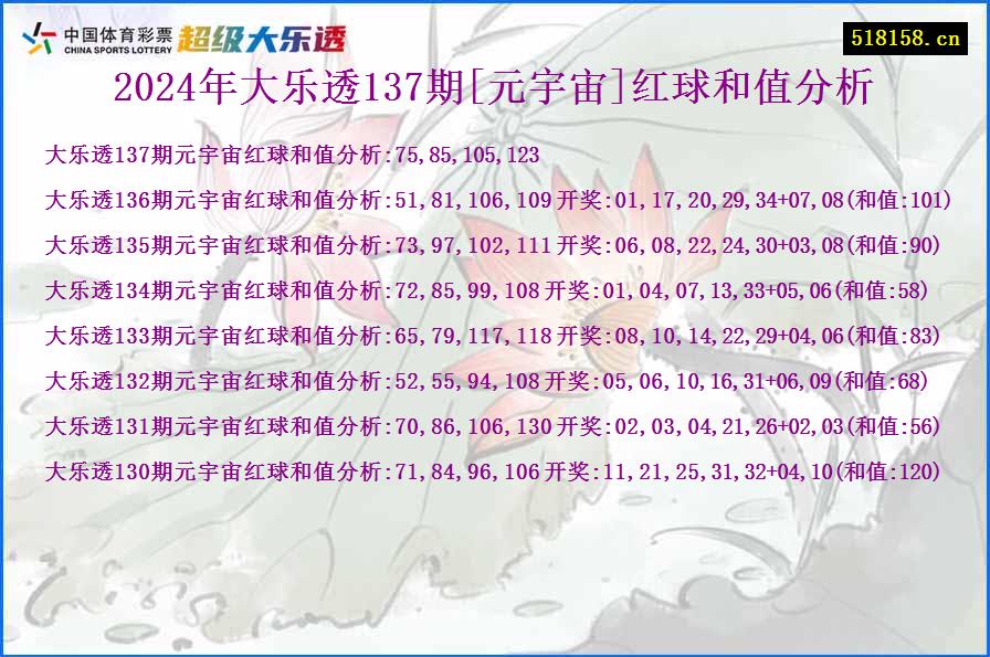 2024年大乐透137期[元宇宙]红球和值分析