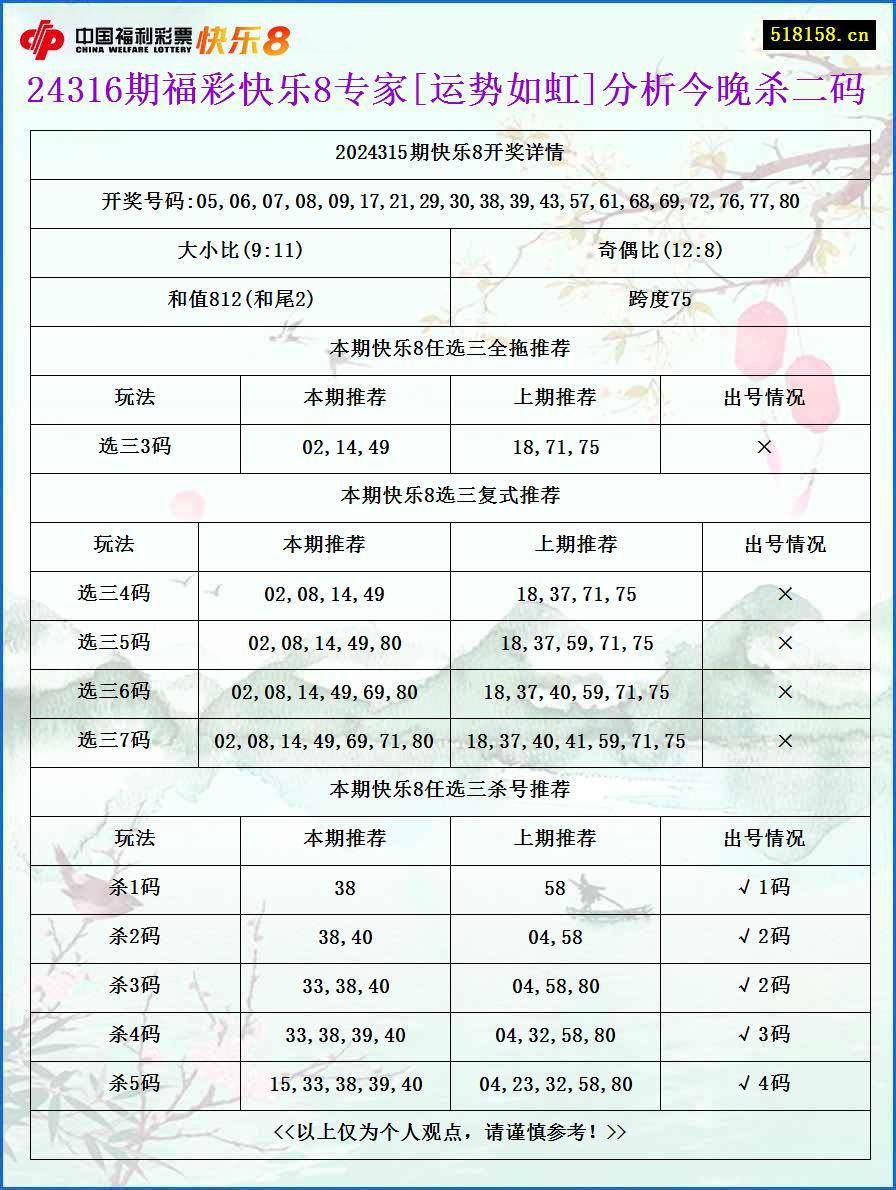 24316期福彩快乐8专家[运势如虹]分析今晚杀二码