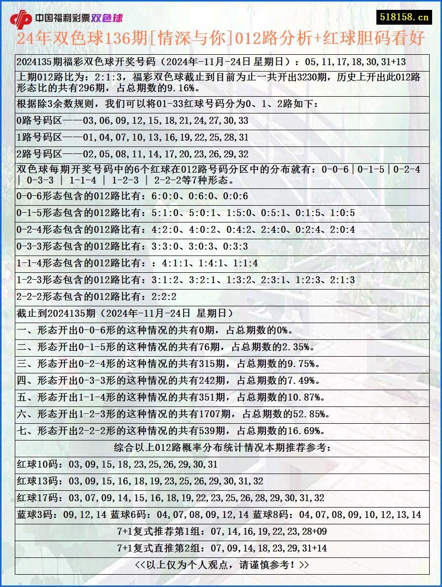 24年双色球136期[情深与你]012路分析+红球胆码看好