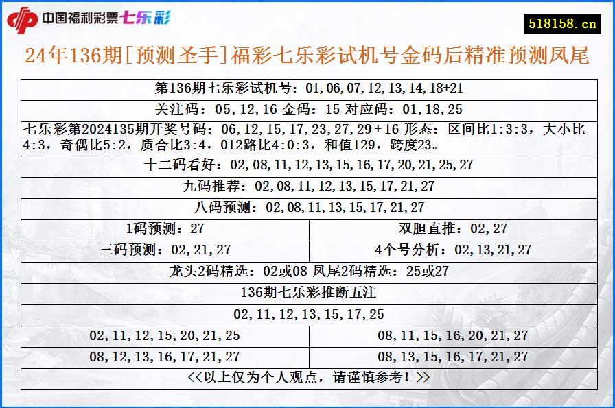 24年136期[预测圣手]福彩七乐彩试机号金码后精准预测凤尾