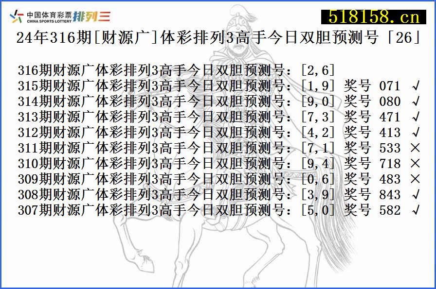 24年316期[财源广]体彩排列3高手今日双胆预测号「26」