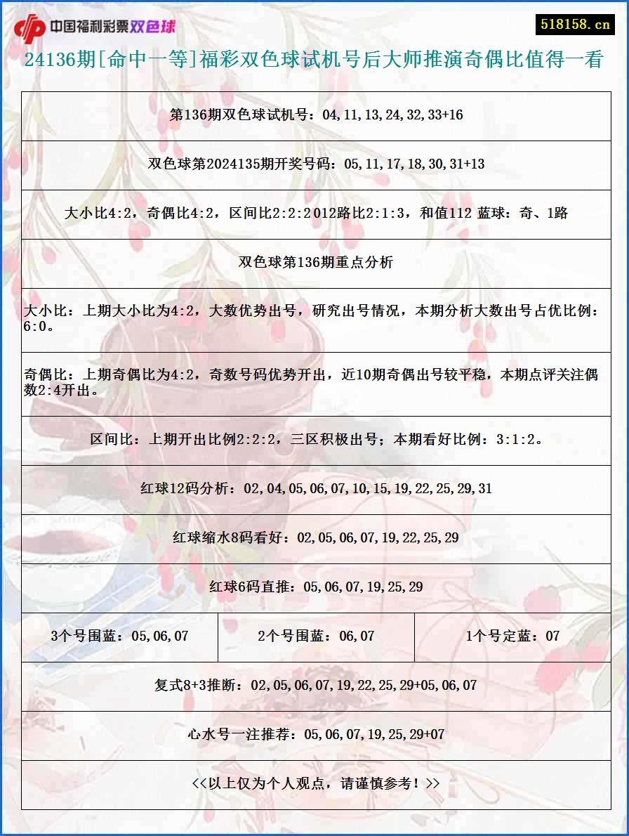 24136期[命中一等]福彩双色球试机号后大师推演奇偶比值得一看