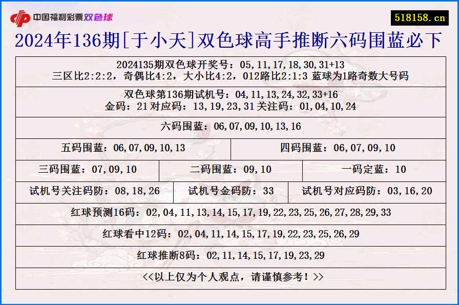 2024年136期[于小天]双色球高手推断六码围蓝必下