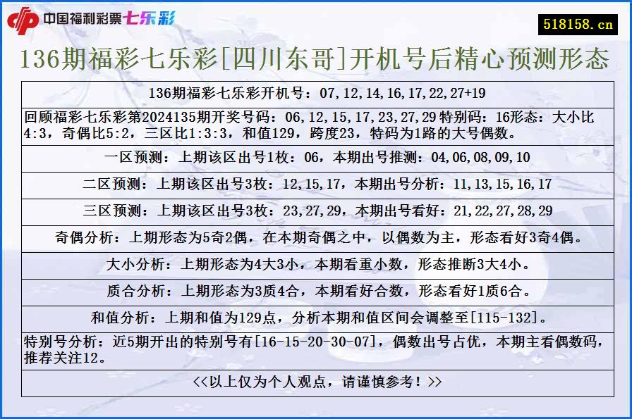 136期福彩七乐彩[四川东哥]开机号后精心预测形态