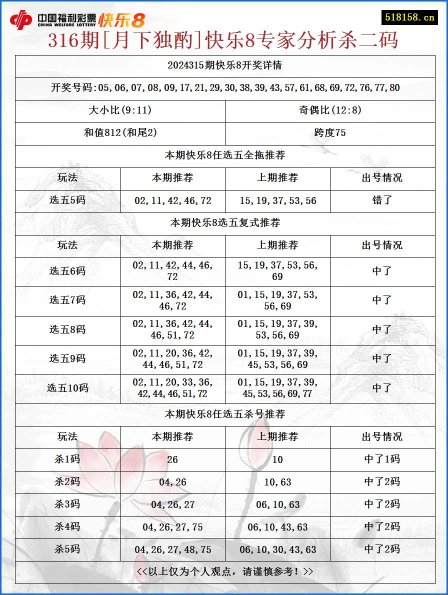 316期[月下独酌]快乐8专家分析杀二码