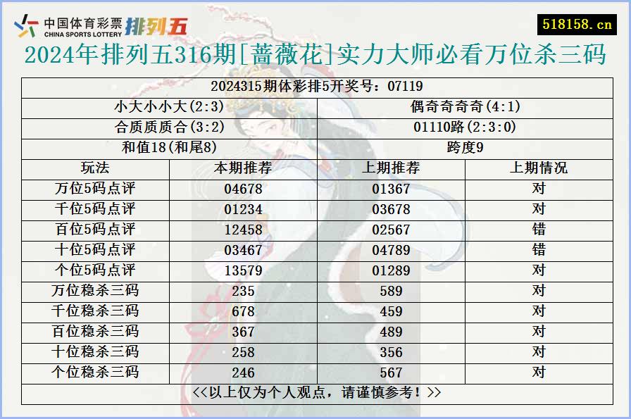 2024年排列五316期[蔷薇花]实力大师必看万位杀三码