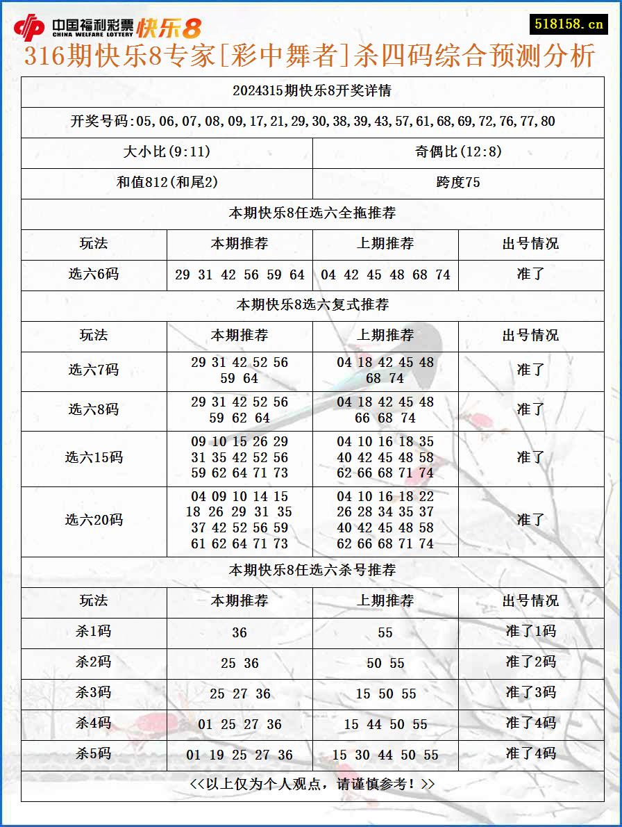 316期快乐8专家[彩中舞者]杀四码综合预测分析