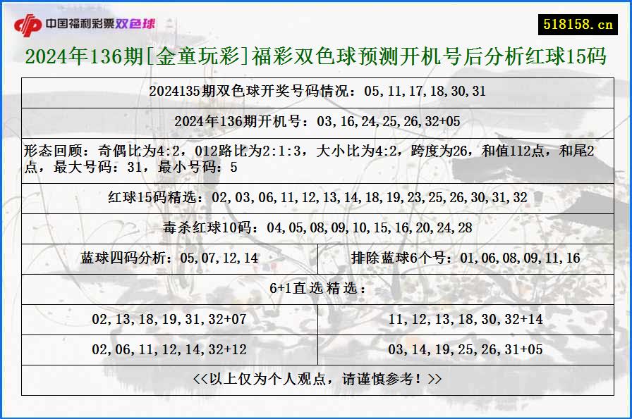 2024年136期[金童玩彩]福彩双色球预测开机号后分析红球15码