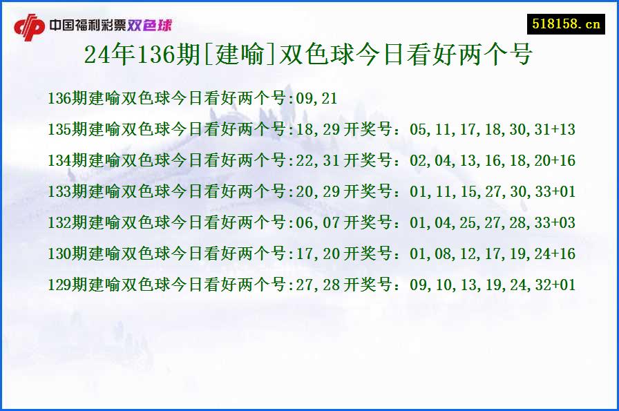 24年136期[建喻]双色球今日看好两个号