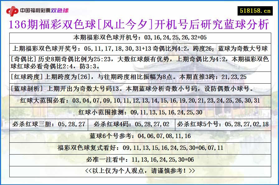 136期福彩双色球[风止今夕]开机号后研究蓝球分析