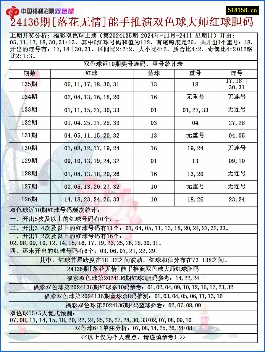 24136期[落花无情]能手推演双色球大师红球胆码