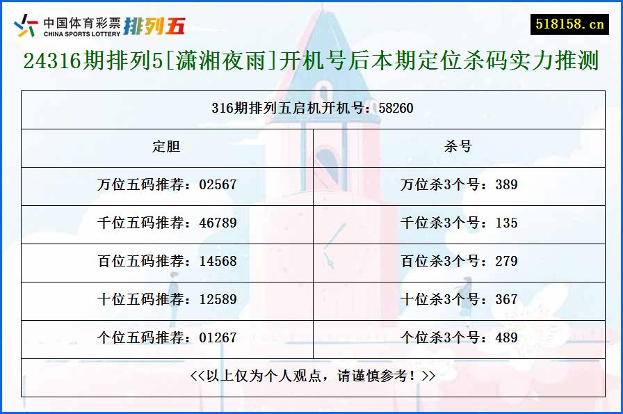 24316期排列5[潇湘夜雨]开机号后本期定位杀码实力推测