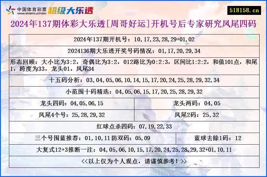 2024年137期体彩大乐透[周哥好运]开机号后专家研究凤尾四码