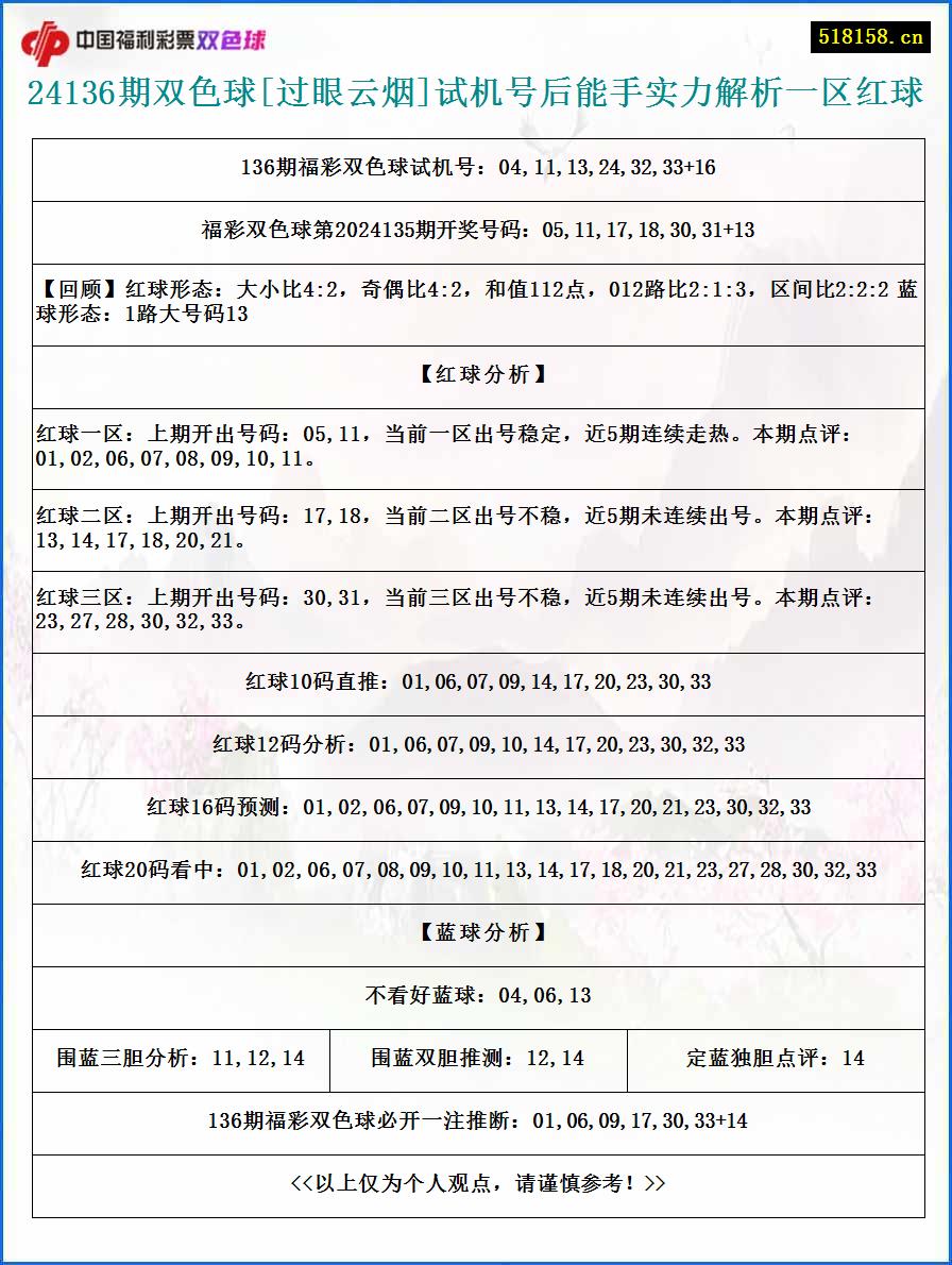 24136期双色球[过眼云烟]试机号后能手实力解析一区红球