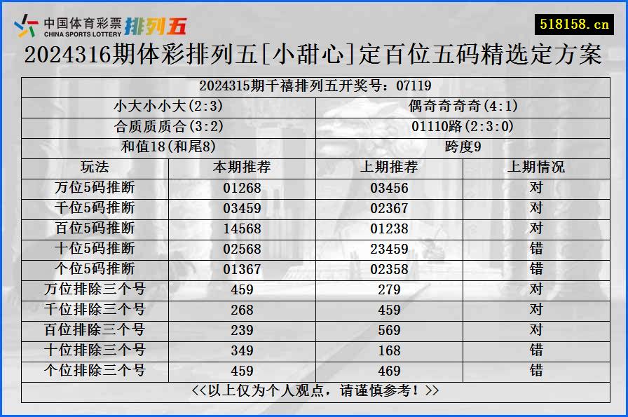 2024316期体彩排列五[小甜心]定百位五码精选定方案