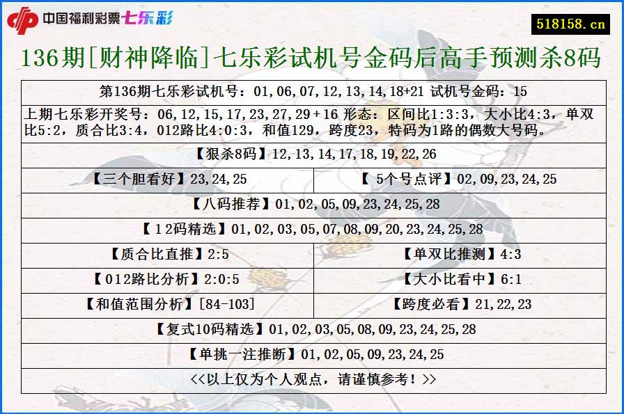 136期[财神降临]七乐彩试机号金码后高手预测杀8码