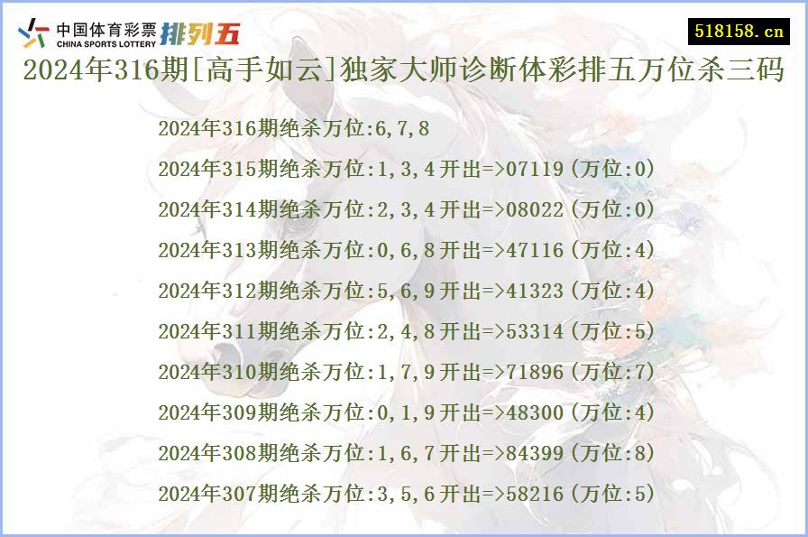 2024年316期[高手如云]独家大师诊断体彩排五万位杀三码