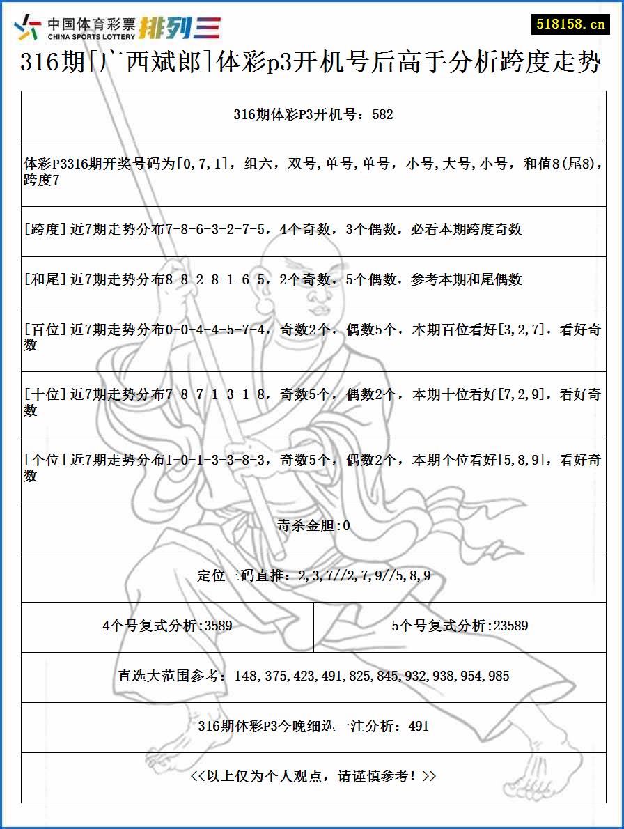 316期[广西斌郎]体彩p3开机号后高手分析跨度走势