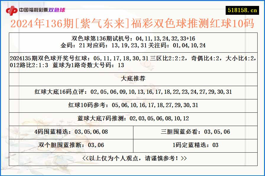 2024年136期[紫气东来]福彩双色球推测红球10码