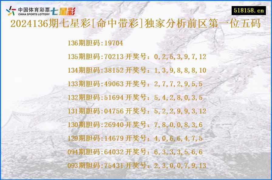 2024136期七星彩[命中带彩]独家分析前区第一位五码