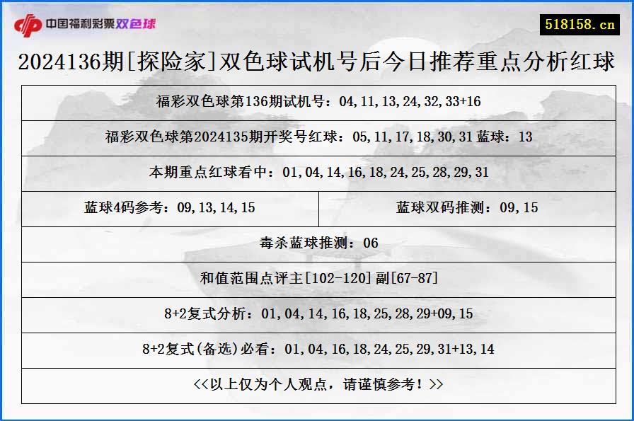 2024136期[探险家]双色球试机号后今日推荐重点分析红球