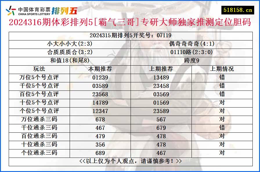 2024316期体彩排列5[霸气三哥]专研大师独家推测定位胆码