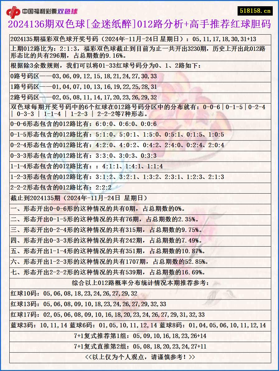 2024136期双色球[金迷纸醉]012路分析+高手推荐红球胆码