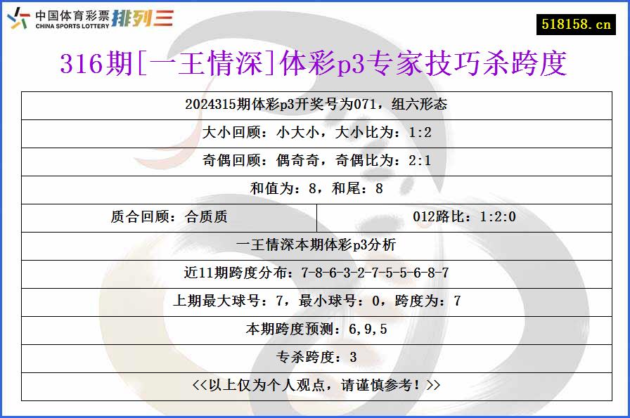 316期[一王情深]体彩p3专家技巧杀跨度