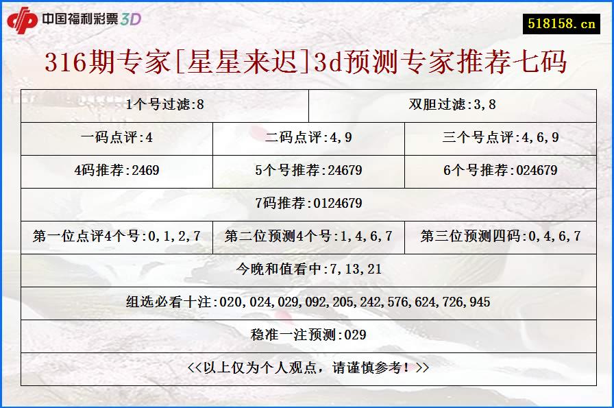 316期专家[星星来迟]3d预测专家推荐七码