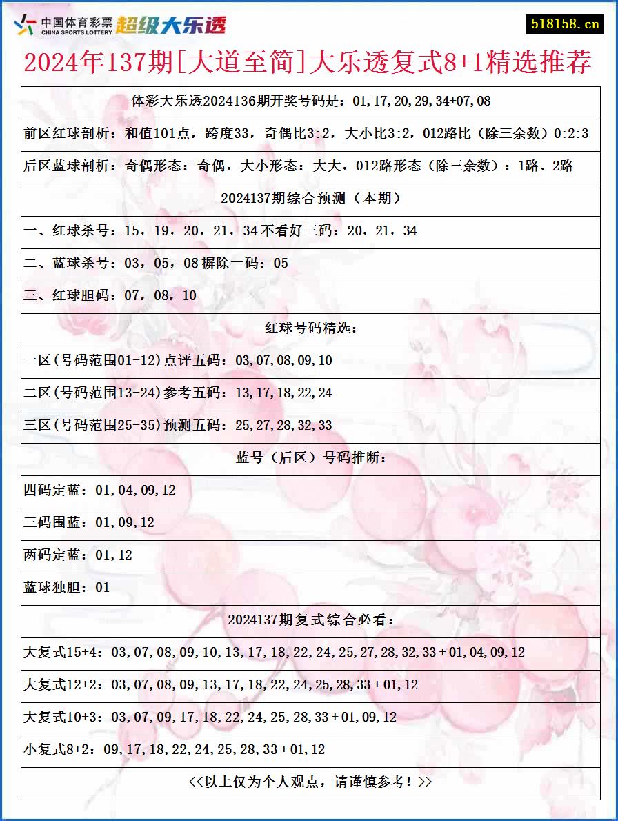 2024年137期[大道至简]大乐透复式8+1精选推荐