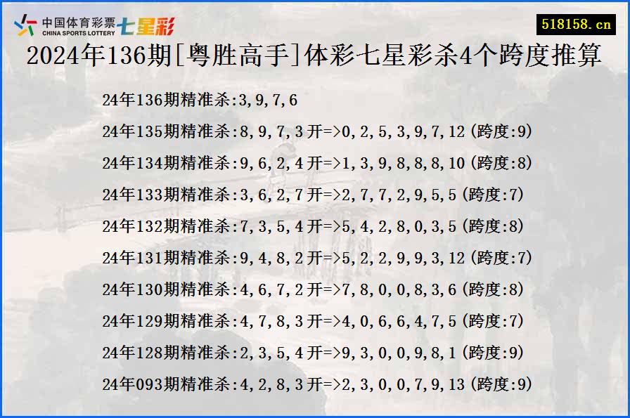 2024年136期[粤胜高手]体彩七星彩杀4个跨度推算