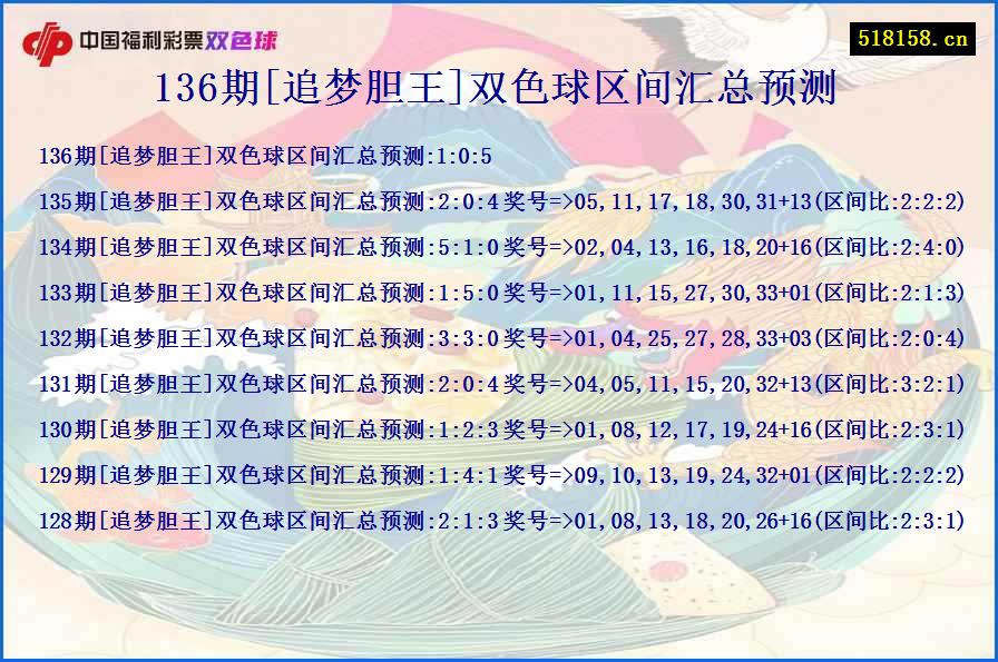 136期[追梦胆王]双色球区间汇总预测