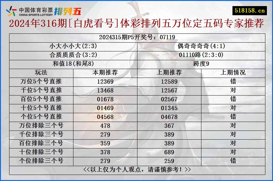 2024年316期[白虎看号]体彩排列五万位定五码专家推荐