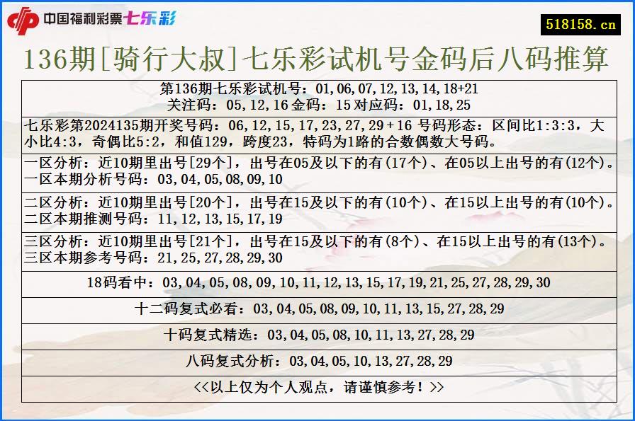 136期[骑行大叔]七乐彩试机号金码后八码推算