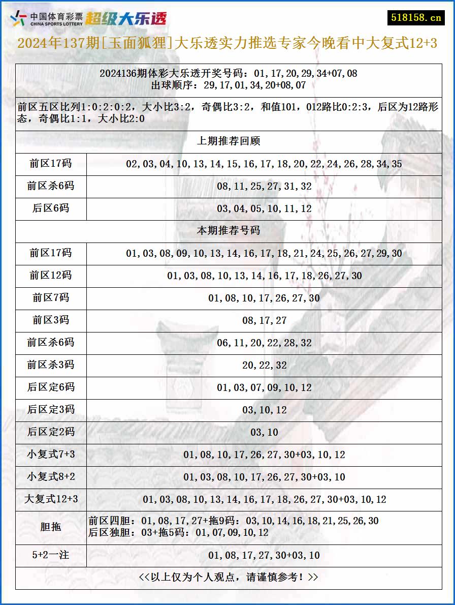 2024年137期[玉面狐狸]大乐透实力推选专家今晚看中大复式12+3