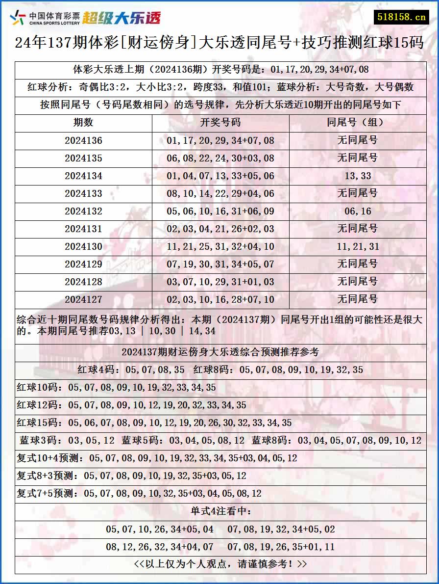 24年137期体彩[财运傍身]大乐透同尾号+技巧推测红球15码