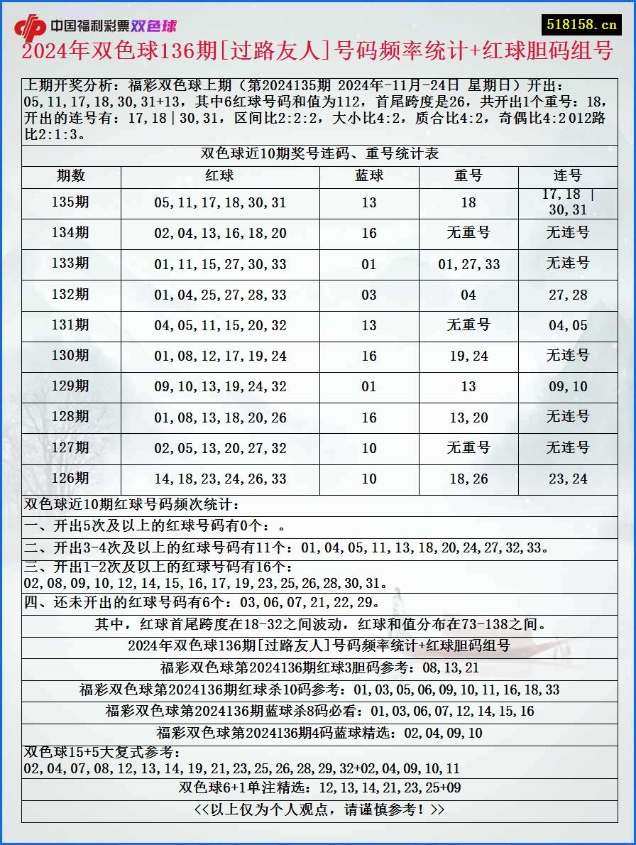 2024年双色球136期[过路友人]号码频率统计+红球胆码组号