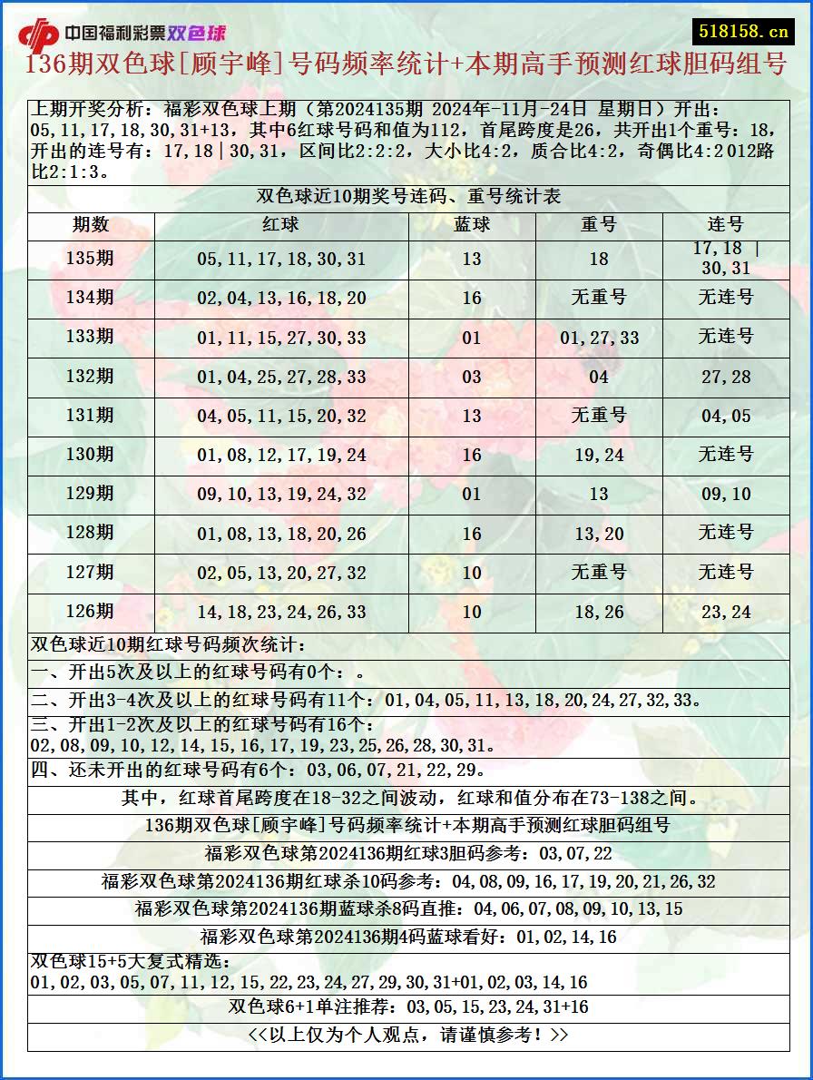 136期双色球[顾宇峰]号码频率统计+本期高手预测红球胆码组号