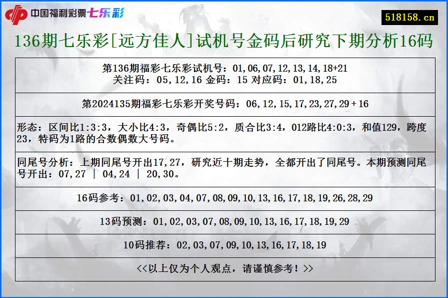 136期七乐彩[远方佳人]试机号金码后研究下期分析16码