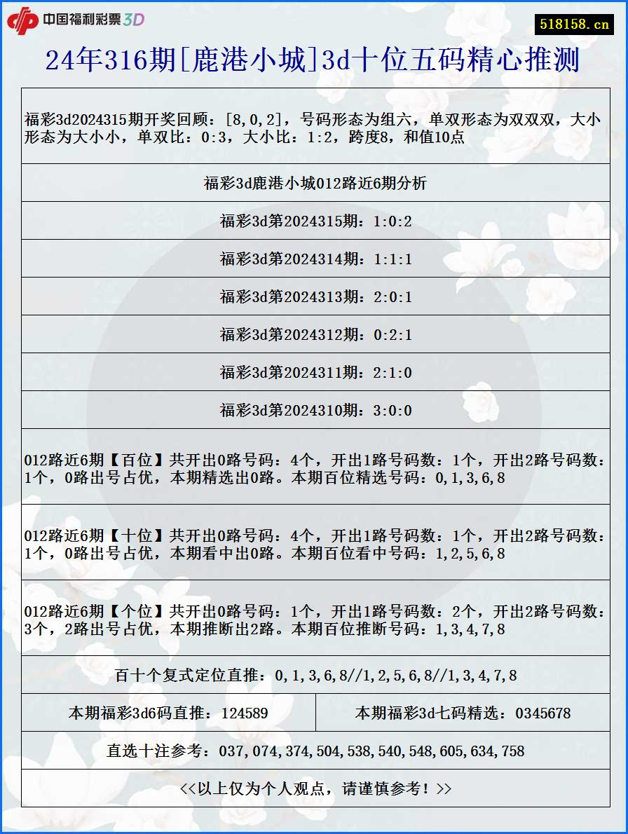 24年316期[鹿港小城]3d十位五码精心推测