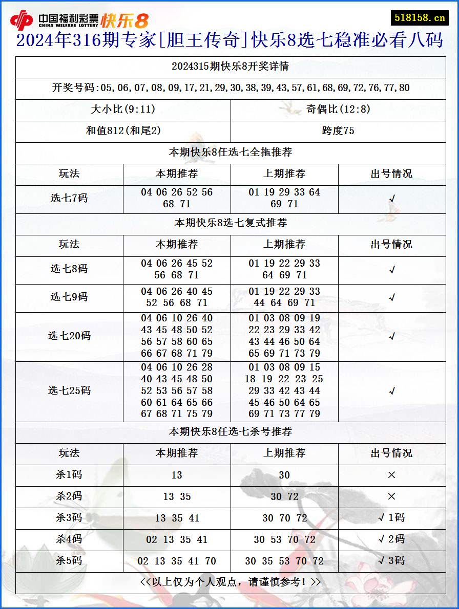 2024年316期专家[胆王传奇]快乐8选七稳准必看八码