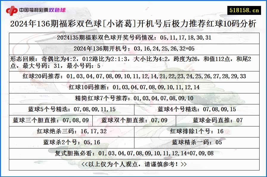 2024年136期福彩双色球[小诸葛]开机号后极力推荐红球10码分析